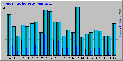 Acces horaire pour Aout 2011