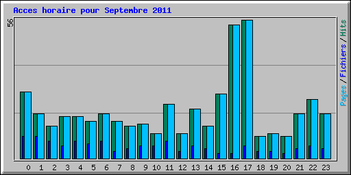 Acces horaire pour Septembre 2011