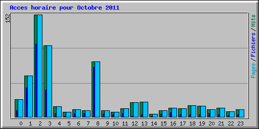 Acces horaire pour Octobre 2011