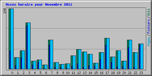 Acces horaire pour Novembre 2011