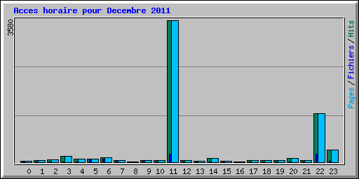 Acces horaire pour Decembre 2011