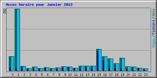 Acces horaire pour Janvier 2012