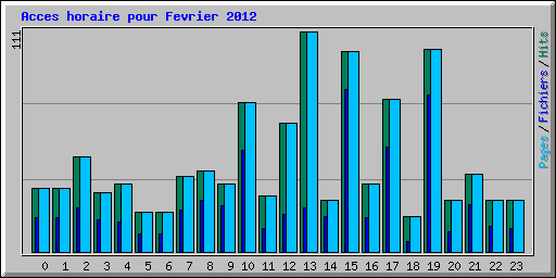 Acces horaire pour Fevrier 2012