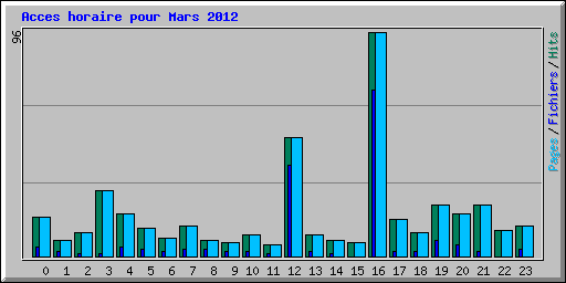 Acces horaire pour Mars 2012