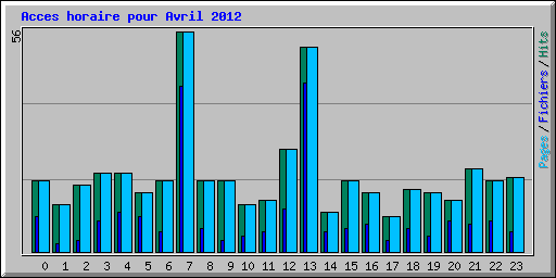 Acces horaire pour Avril 2012