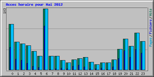 Acces horaire pour Mai 2012