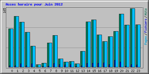 Acces horaire pour Juin 2012