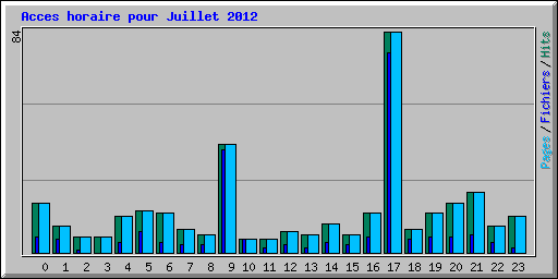 Acces horaire pour Juillet 2012