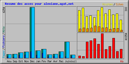 Resume des acces pour alexiane.agat.net
