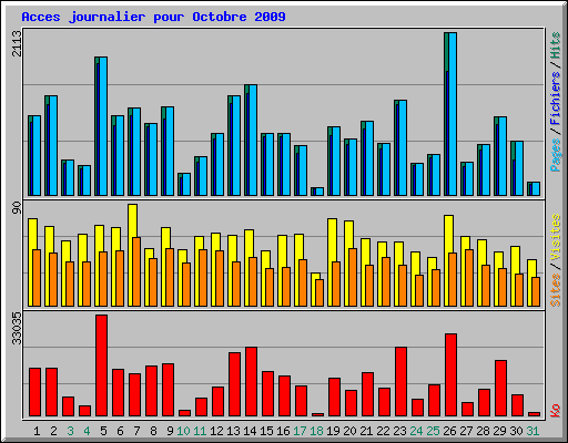 Acces journalier pour Octobre 2009