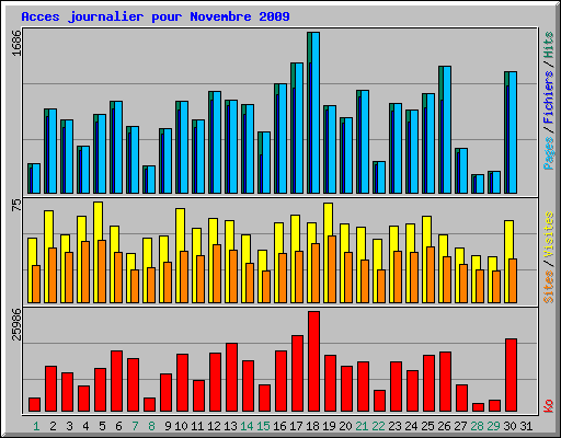 Acces journalier pour Novembre 2009