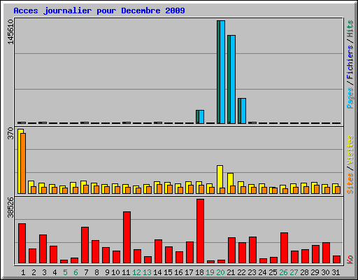 Acces journalier pour Decembre 2009