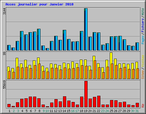 Acces journalier pour Janvier 2010