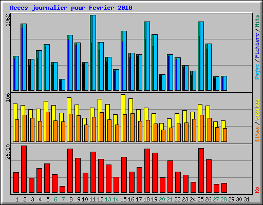 Acces journalier pour Fevrier 2010