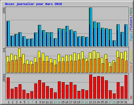Acces journalier pour Mars 2010