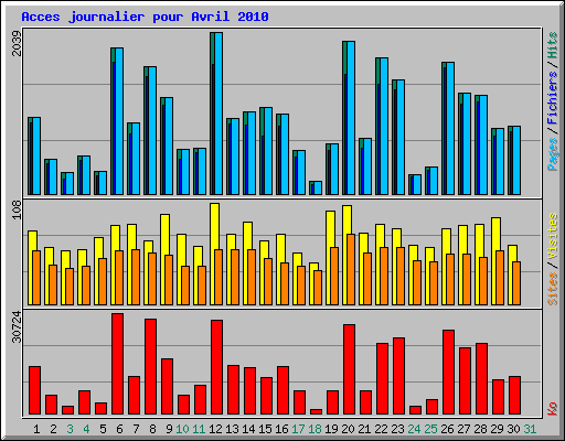 Acces journalier pour Avril 2010