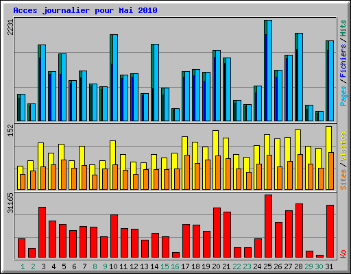 Acces journalier pour Mai 2010