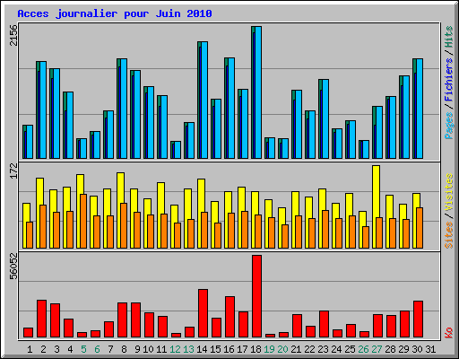 Acces journalier pour Juin 2010