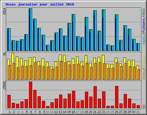 Acces journalier pour Juillet 2010
