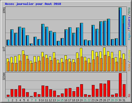 Acces journalier pour Aout 2010