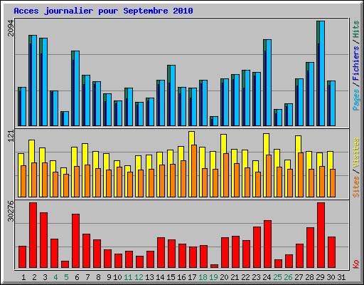 Acces journalier pour Septembre 2010
