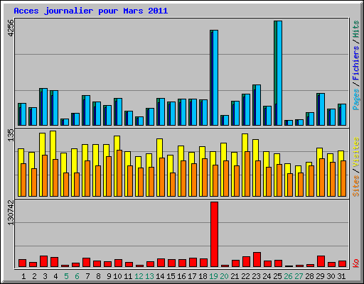 Acces journalier pour Mars 2011