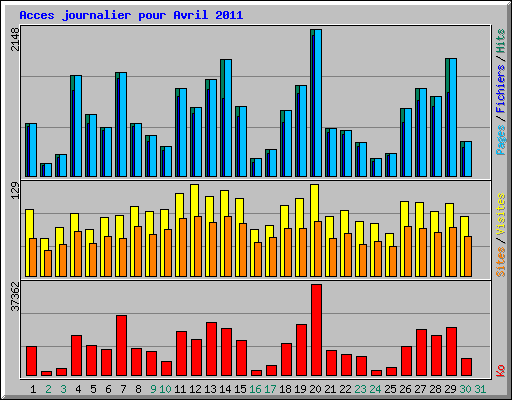 Acces journalier pour Avril 2011