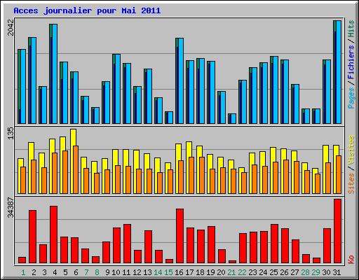 Acces journalier pour Mai 2011