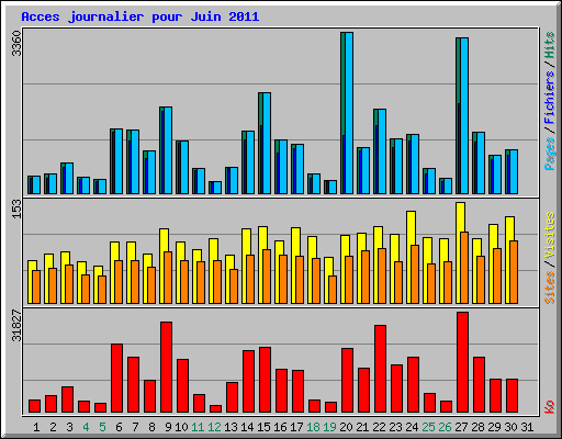 Acces journalier pour Juin 2011