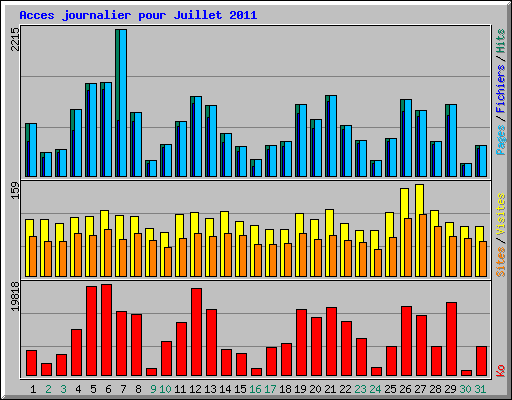 Acces journalier pour Juillet 2011