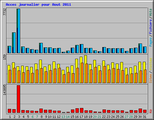 Acces journalier pour Aout 2011