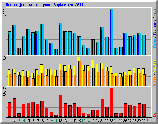 Acces journalier pour Septembre 2011