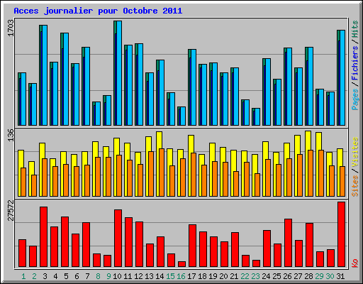 Acces journalier pour Octobre 2011