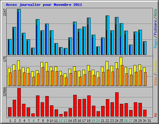 Acces journalier pour Novembre 2011