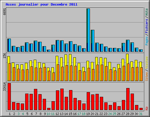 Acces journalier pour Decembre 2011