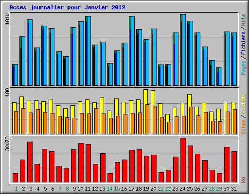 Acces journalier pour Janvier 2012