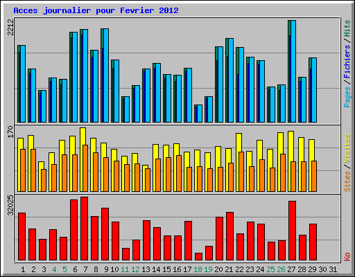 Acces journalier pour Fevrier 2012