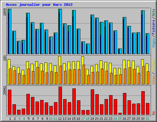 Acces journalier pour Mars 2012