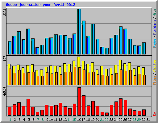 Acces journalier pour Avril 2012