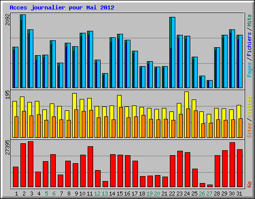 Acces journalier pour Mai 2012