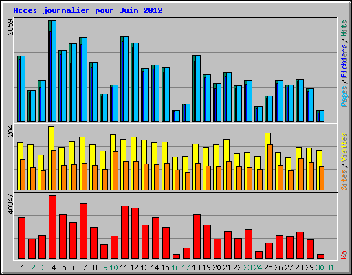 Acces journalier pour Juin 2012