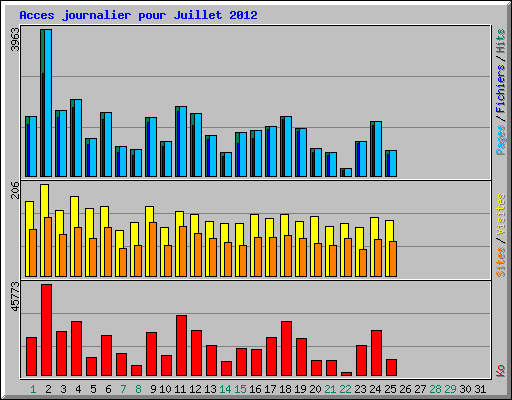 Acces journalier pour Juillet 2012