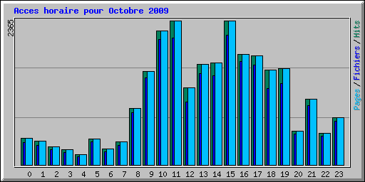 Acces horaire pour Octobre 2009
