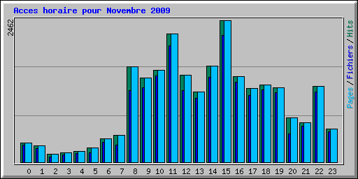 Acces horaire pour Novembre 2009