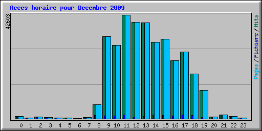 Acces horaire pour Decembre 2009