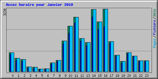 Acces horaire pour Janvier 2010