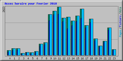 Acces horaire pour Fevrier 2010