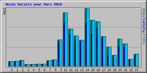 Acces horaire pour Mars 2010