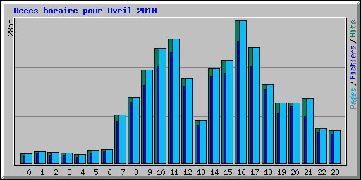 Acces horaire pour Avril 2010