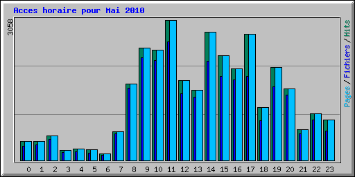 Acces horaire pour Mai 2010